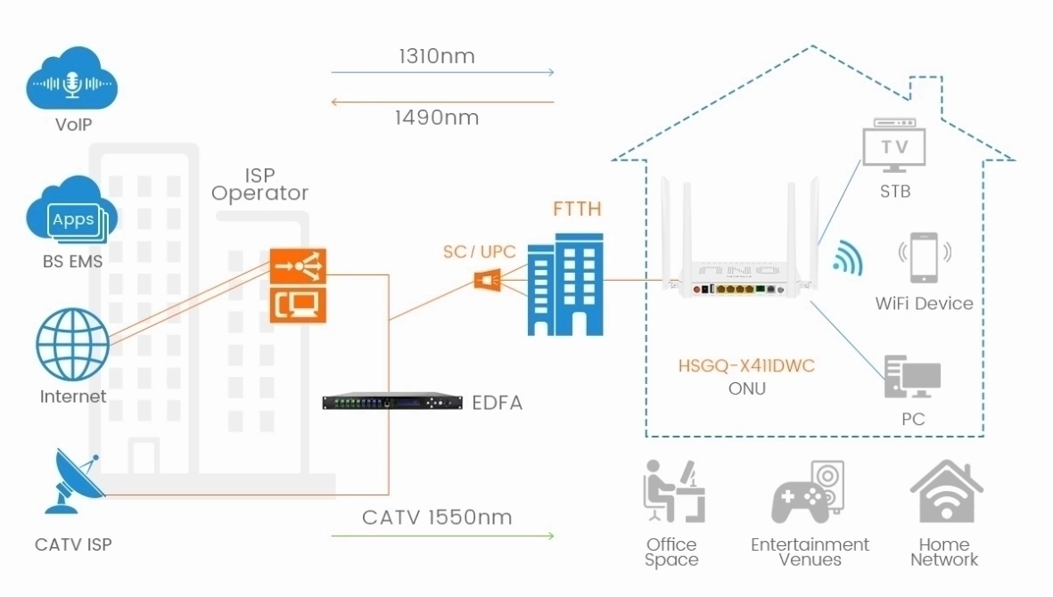 WiFi 5 CATV ONU – High-Performance GPON Solution for FTTx第1张