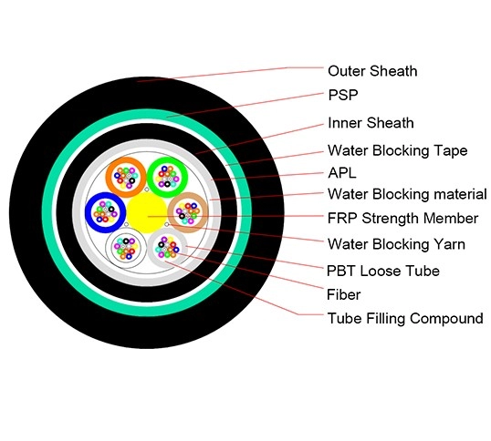 GYFTA53 Kabel Serat Lapis Baja Semua Dielektrik | Kekuatan Non-Logam | G.652D / G.655 | Pemakaman Langsung Luar Ruangan第1张