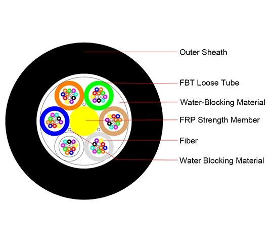 GYFTY Non-Metallic Fiber Optic Cable | 2–288 Cores | Non-Armored Outdoor Cable G.652D/G.655第1张 GYFTY Non-Metallic Fiber Optic Cable | 2–288 Cores | Non-Armored Outdoor Cable G.652D/G.655第1张