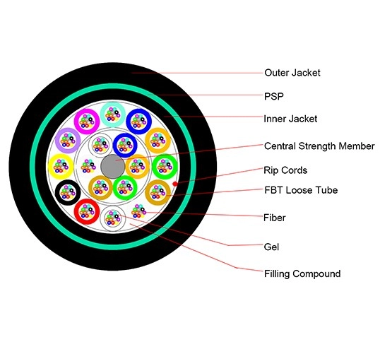 GYTY53 Heavy-Duty Fiber Direct Buried Cable | Dual Steel Tape Armored | stranded loose tube  | single mode/multimode Optical Fiber cable第1张