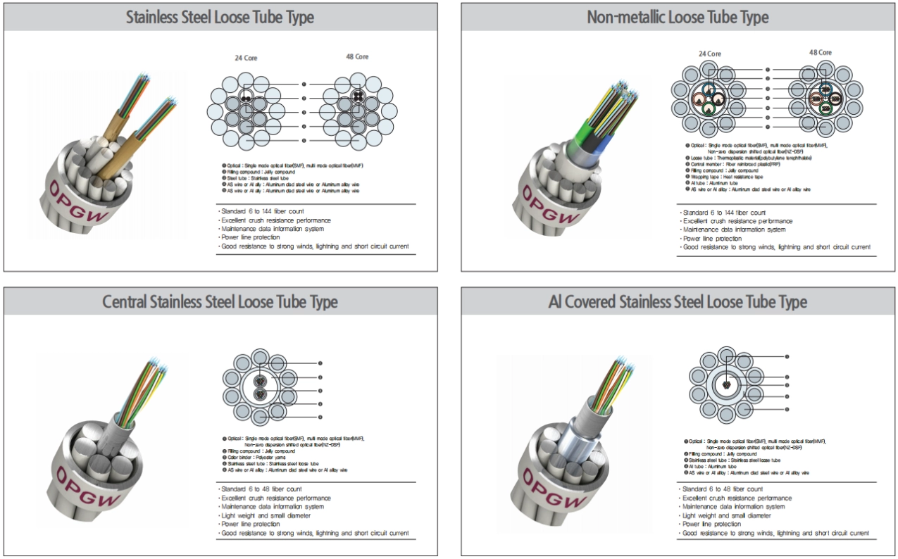 Cable de fibra OPGW-1 con Tubo PBT de aluminio para líneas de transmisión第2张