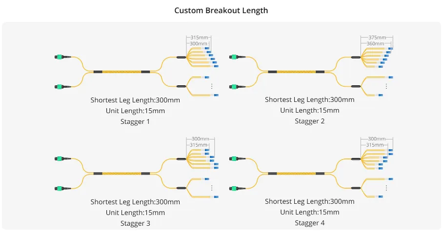 MPO Fiber Jumper Kablo - 40G Optik Modül için MTP 'li 8-144Core Çok Modlu第3张