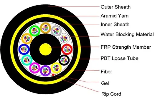 Cable ADSS: Aplicación de cable óptico ADSS totalmente dieléctrico autoportante en el sistema de comunicación de energía第2张