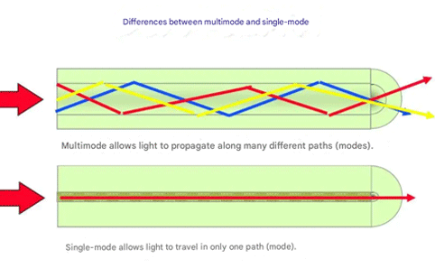 Comment connecter des câbles optiques monomodes et des câbles optiques multimode